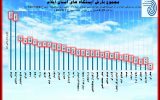 روستای چنان رکورددار بارندگی در استان ایلام